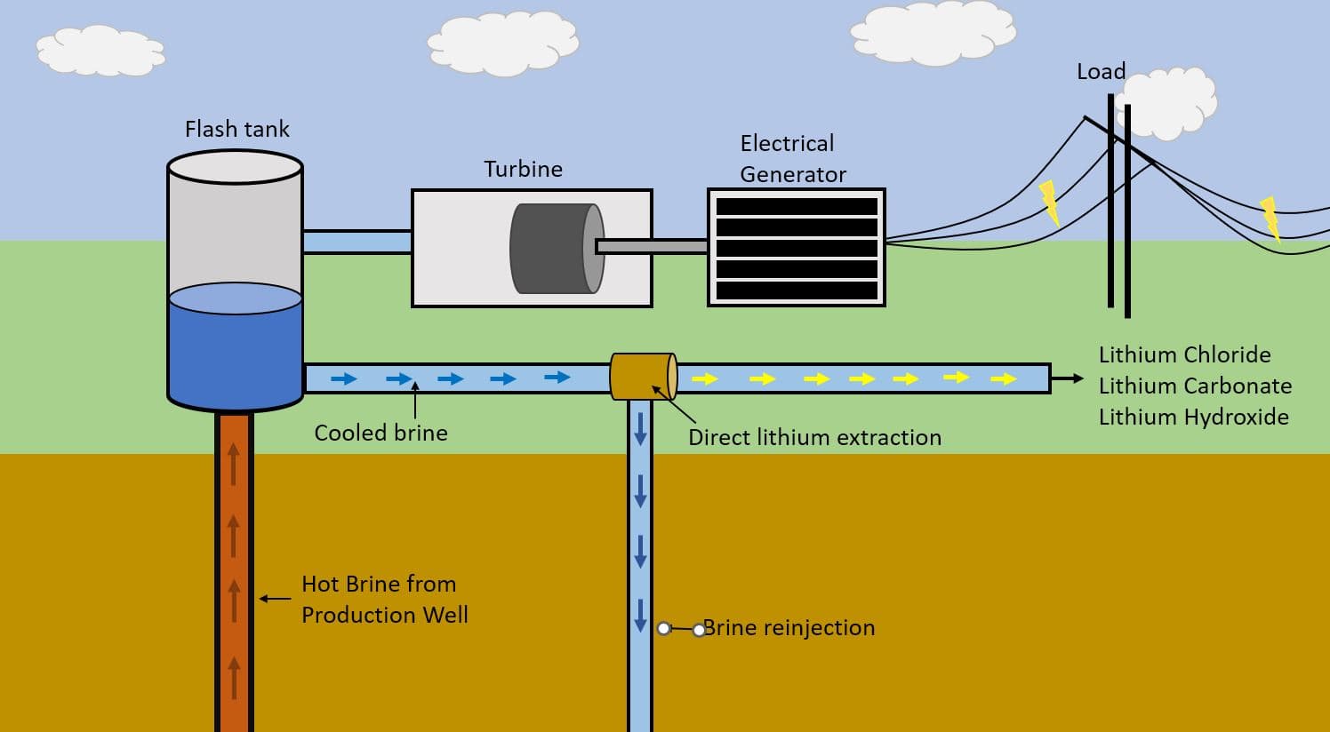 A process schematic showing lithium extraction from geothermal brine alongside power generation.